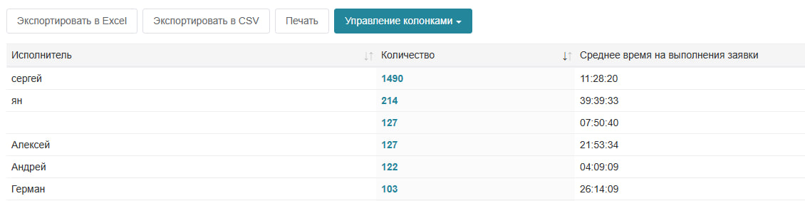 Аналитика клиентского сервиса