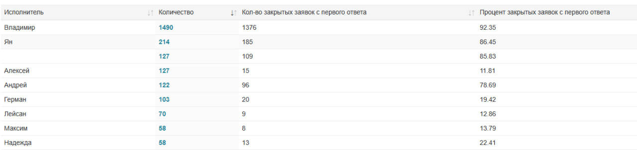 Отчёты в хелпдеск системы