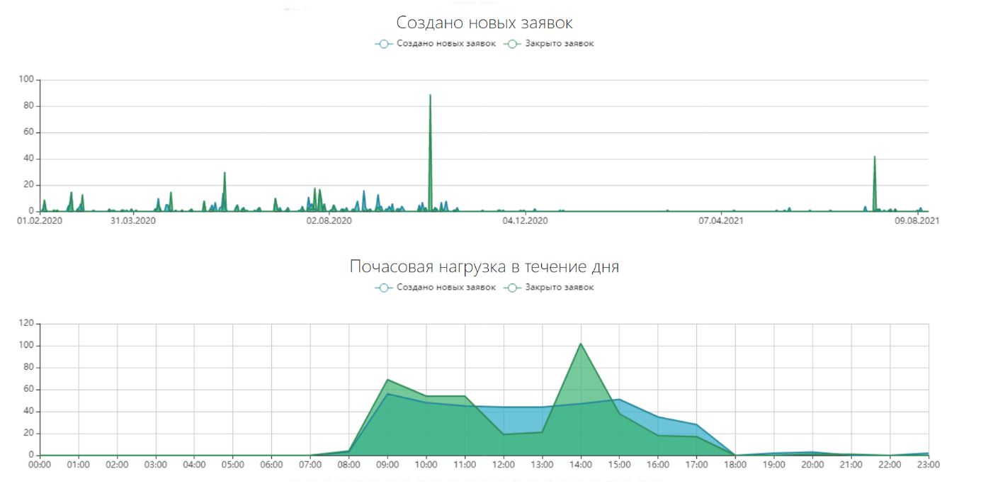 Общий отчёт в HelpDeskEddy — панель аналитики