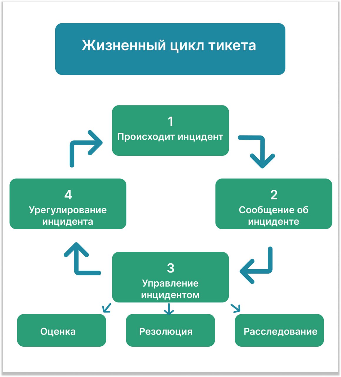 Тикет-система: как организовать учет заявок | Help Desk, Service Desk  система для качественной поддержки