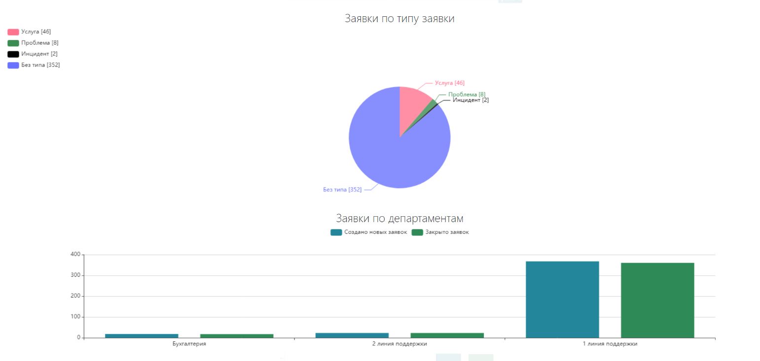Анализ заявок по типам в отчёте HelpDeskEddy
