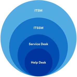 ServiceDesk, HelpDesk, help desk, servise desk, иерархия