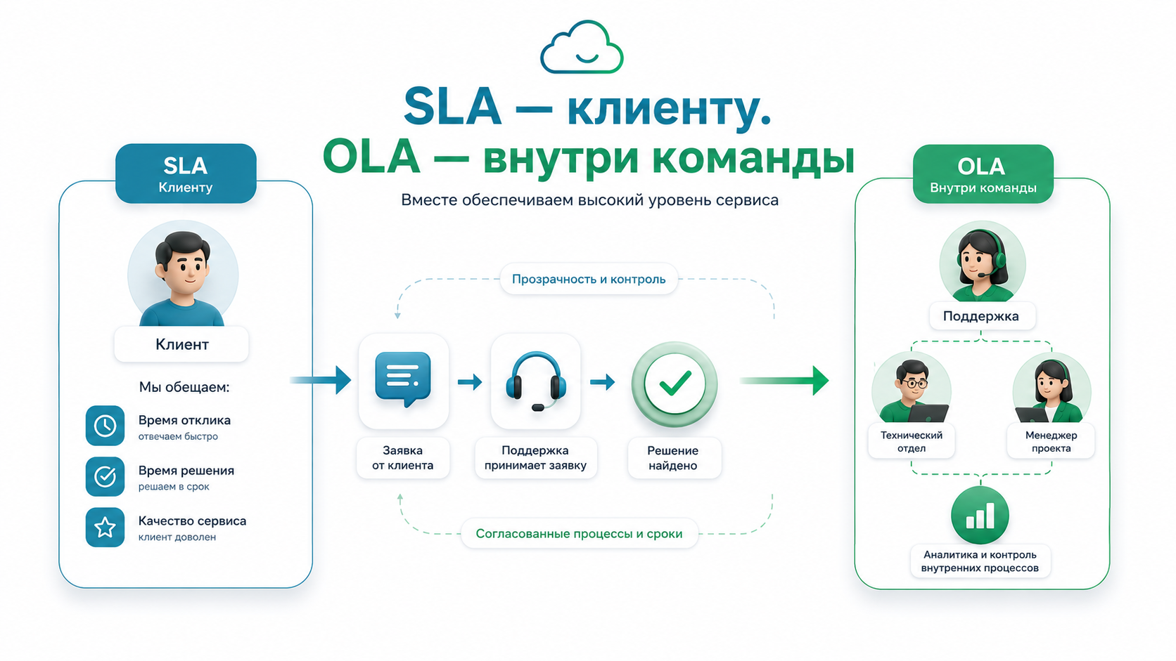 Как измерять SLA