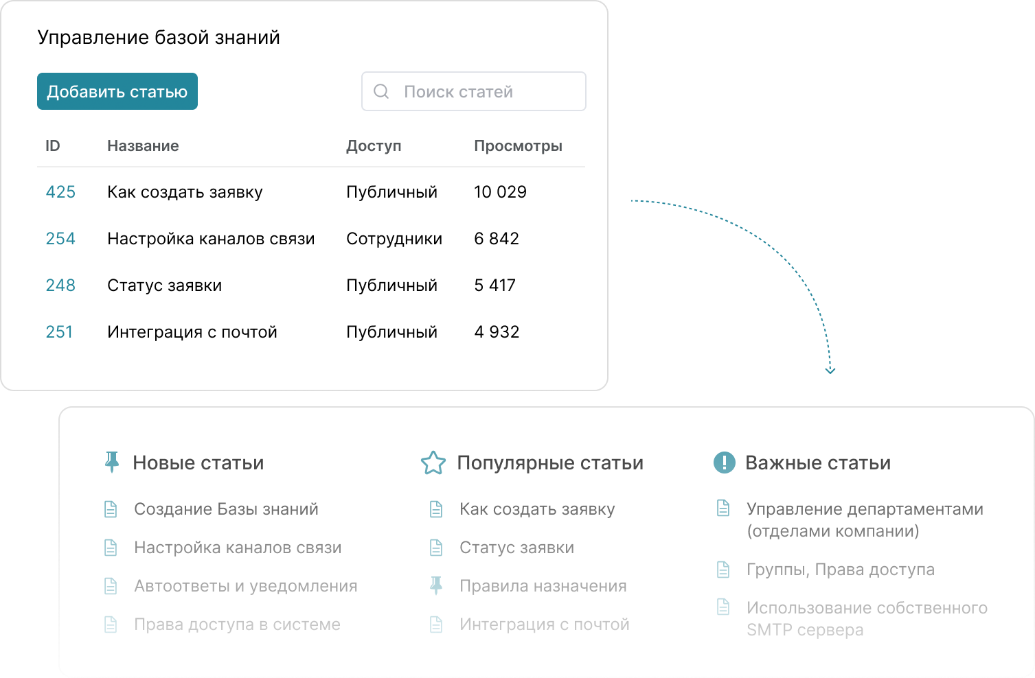 Управление базой знаний HelpDeskEddy: список статей с уровнем доступа и числом просмотров, подборки новых и популярных статей