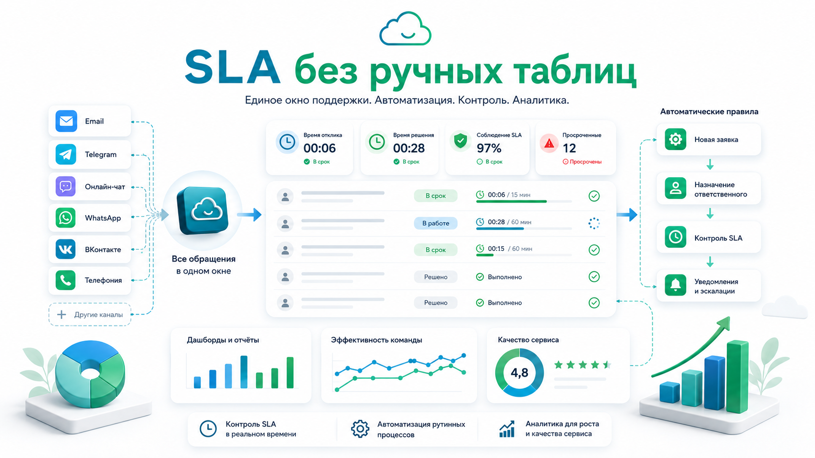 Как рассчитать SLA