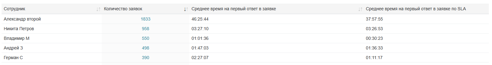 Закрытые заявки службой поддержки