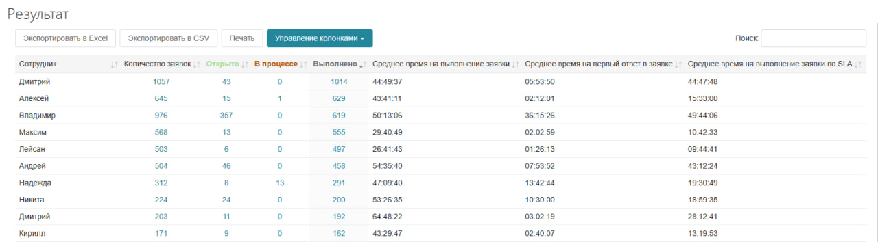 Как справиться с хаосом в поддержке