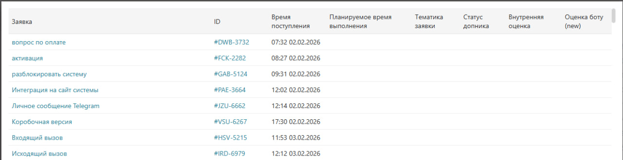 Отчёт по операторам поддержки