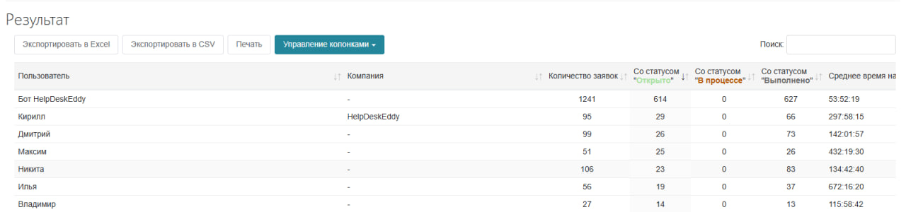 Отчёт по пользователям