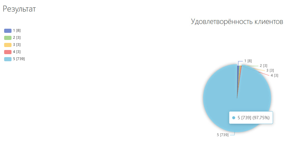 Диаграмма оценок в отчёте