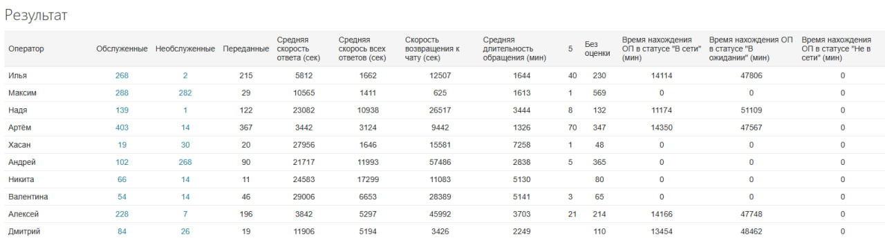 Отчёт по сотрудникам в хелпдеске
